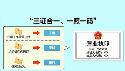 “三證合一”是哪三證？怎么辦理？