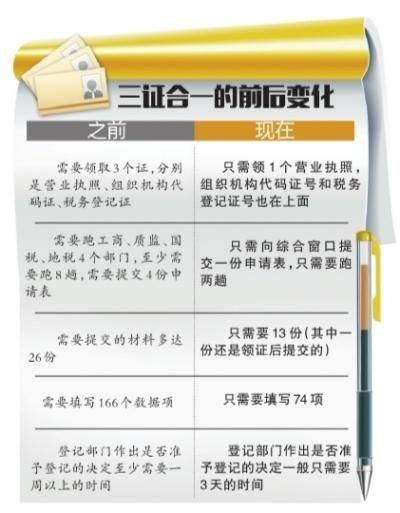 “三證合一”登記制度的改革帶來了哪些好處？