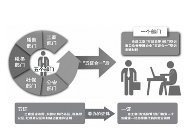 “五證合一”2018年1月1日后，未換發的證照不再有效！
